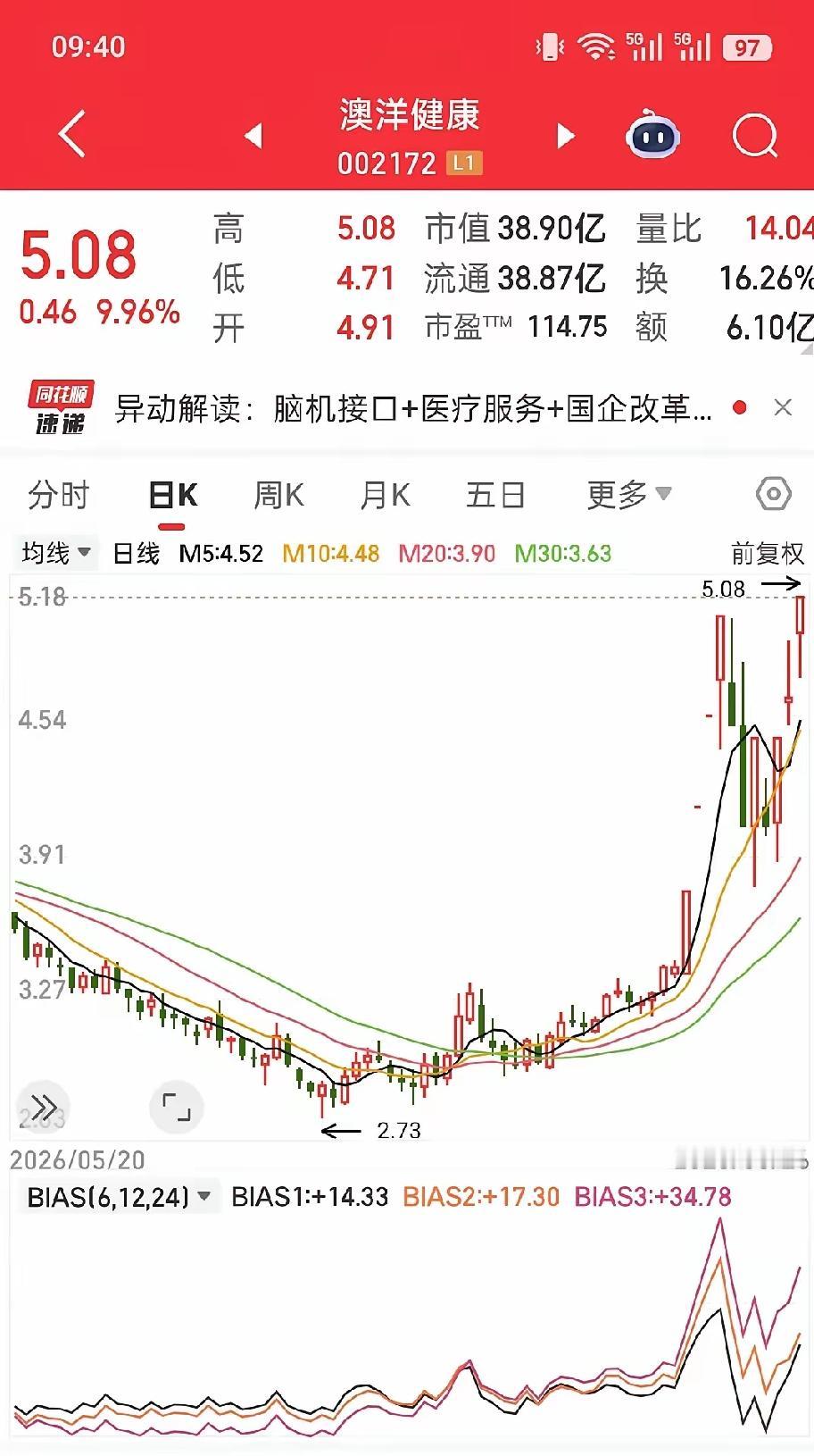 11天7个涨停！这只跨年妖股，把散户心理拿捏到极致
 
近期最炸裂的短线龙头诞生