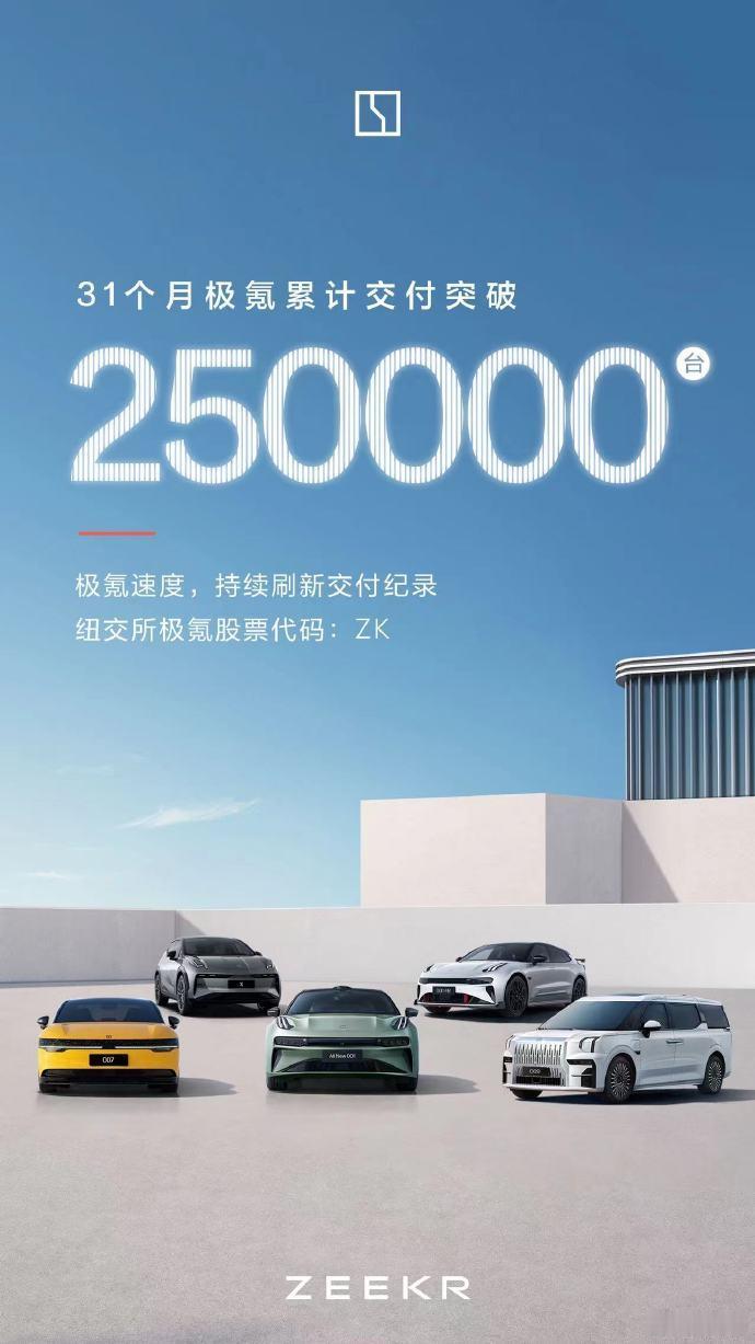 #极氪# 官宣新车累计交付已达25万辆，他们达成这一成就用了31个月。#汽车资讯