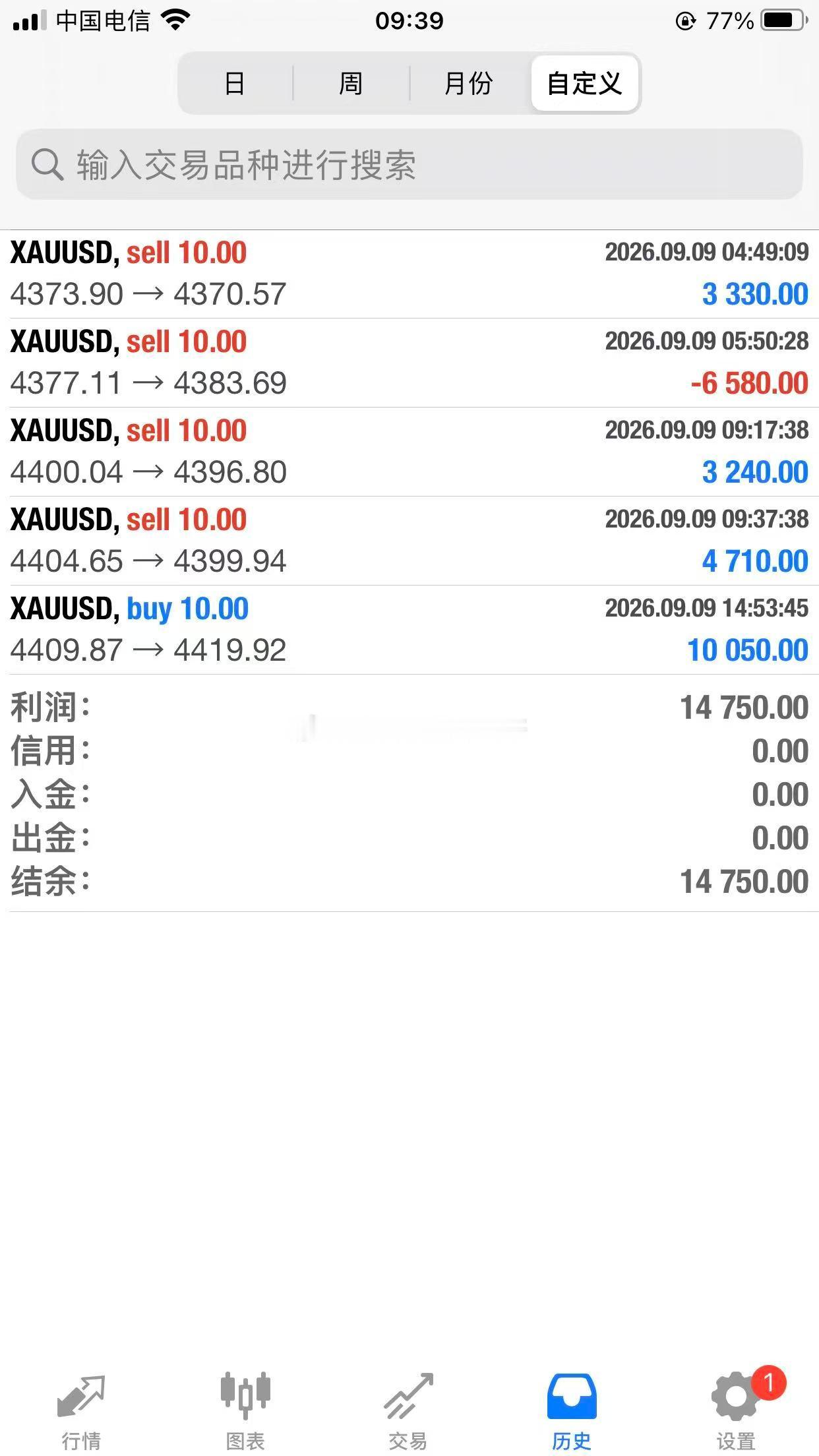 9.9黄金操作情况如下金价黄金宁德时代黄金分析现货黄金 ​​​