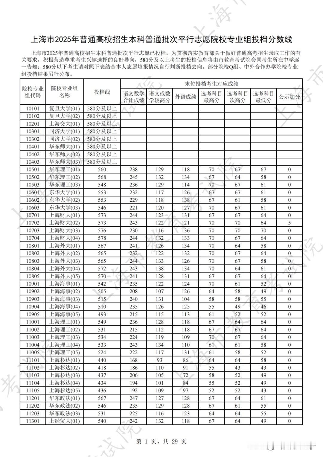 千呼万唤始出来，上海2025年高考普通批次的投档线终于出来了，对比了一下目标上海