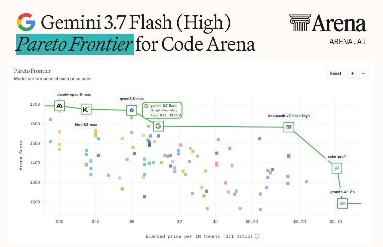 Gemini的跑分已经出炉
ai