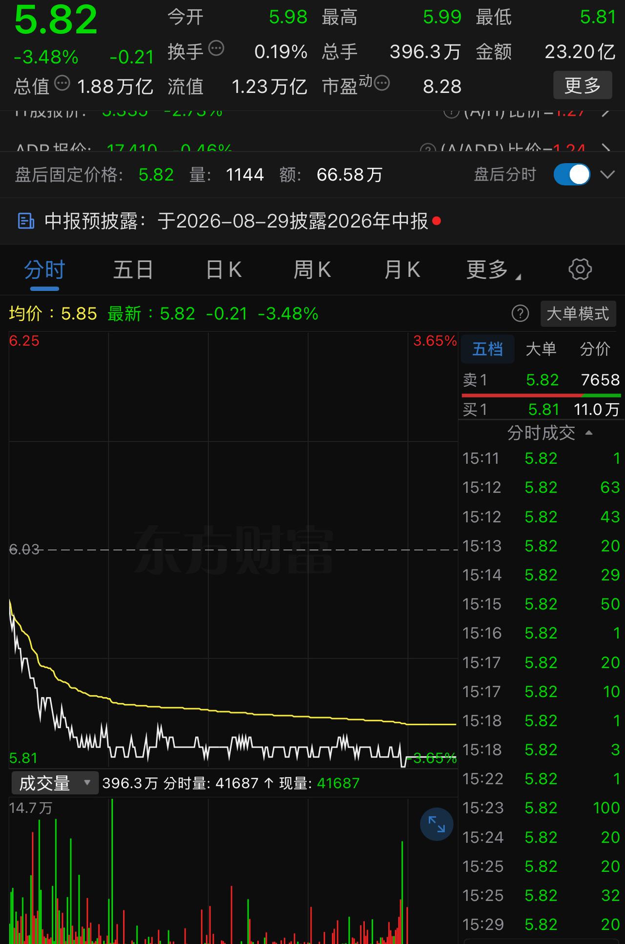 今天银行股的下跌在预料之中，可惜的是：上周五、周一连续两天银行玩深V，吸引了大批
