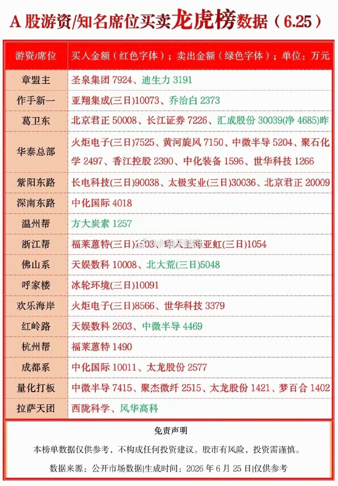 6.25周四  看看游资大佬们都买了啥？！ 游资大佬抢筹 龙虎榜！量化打板   