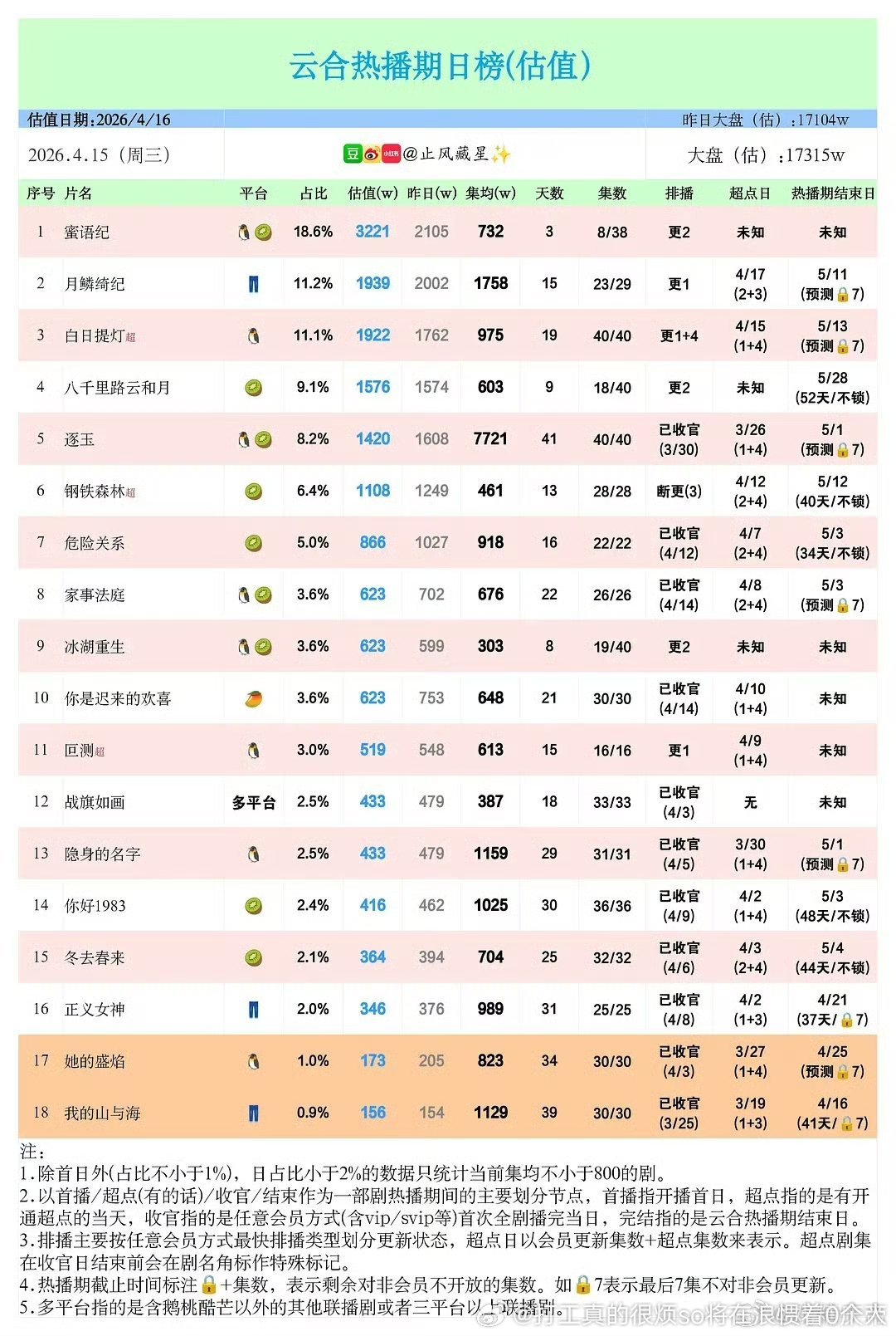 提灯能有集均1500吗最终？.家事法庭双平台集均不到1000，龚俊的扑街功力太猛