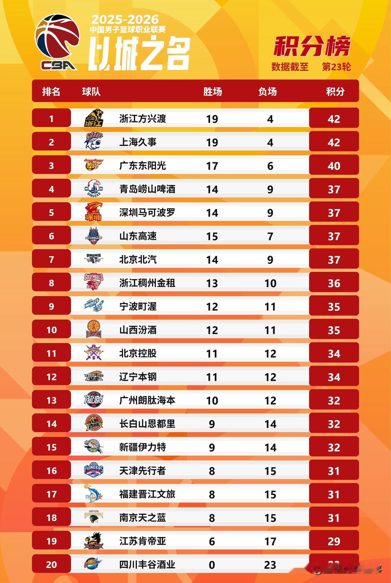 本赛季CBA第一阶段比赛收官：卫冕冠军广厦拔得头筹，上海和广东分列第2和第3，青