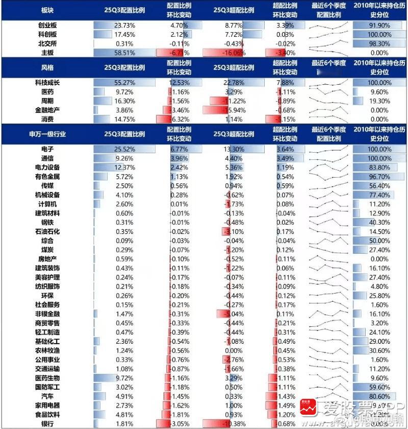 周末看了一堆机构研报，不少都在说11月A股要风格转换。理由有这么几个：1、A股年