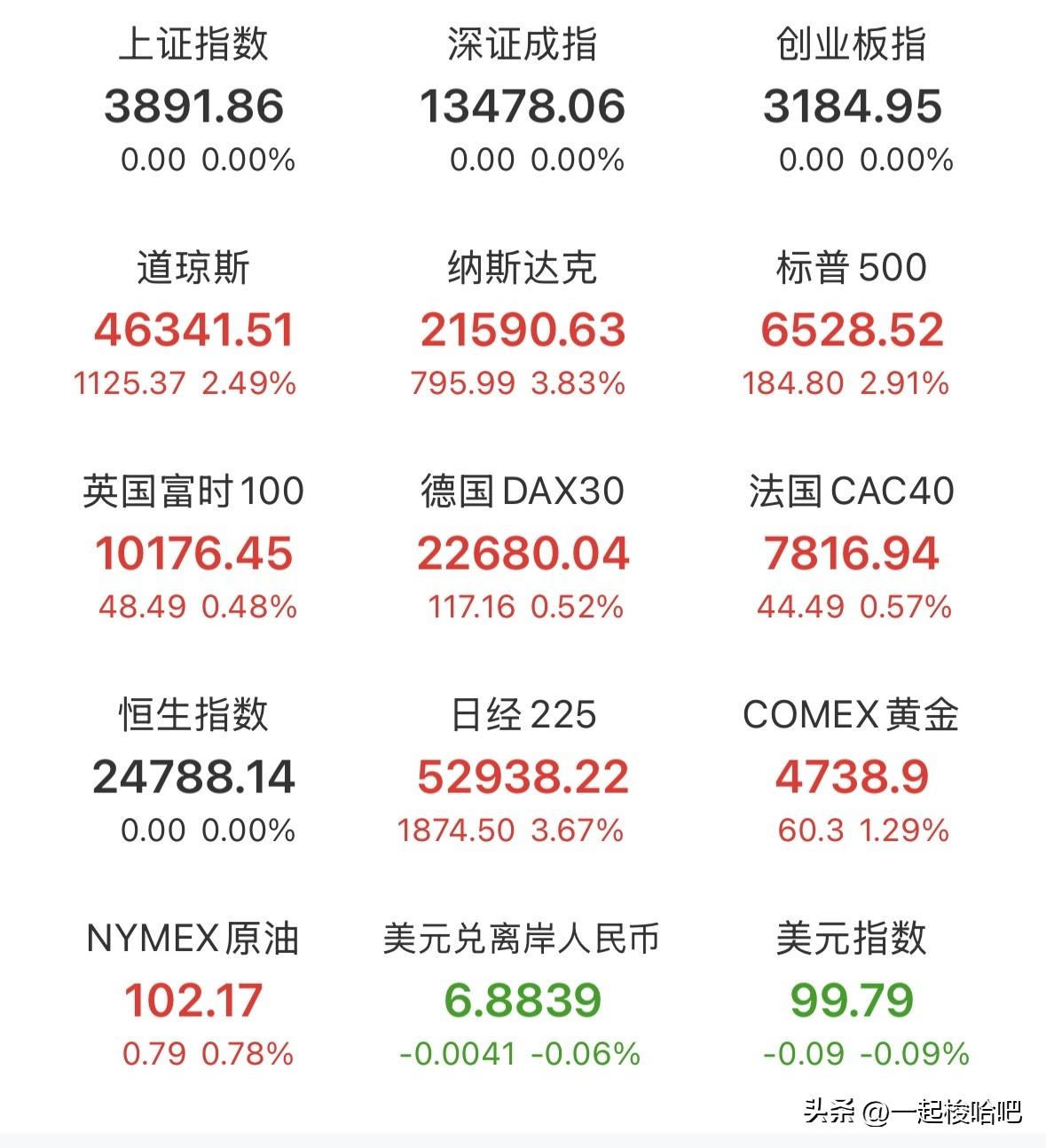 昨晚美股三大指数涨幅惊人，纳斯达克涨幅近4%，英伟达涨幅5.59%，中概股大涨3
