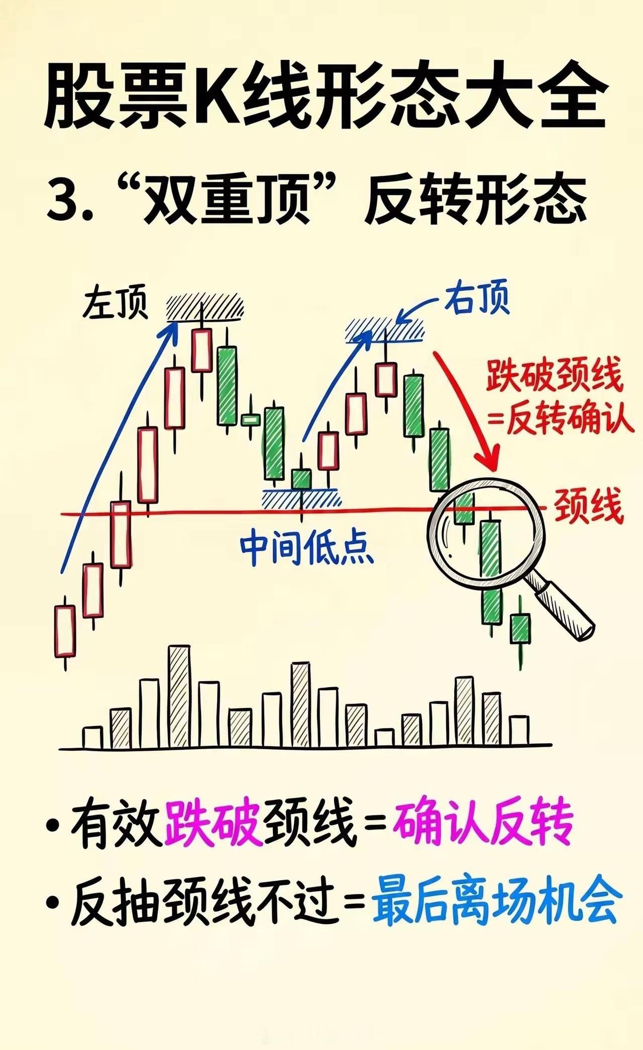 一张图说清：股票K线形态大全💡走心小tips所有K线形态都不是绝对信号一定要结