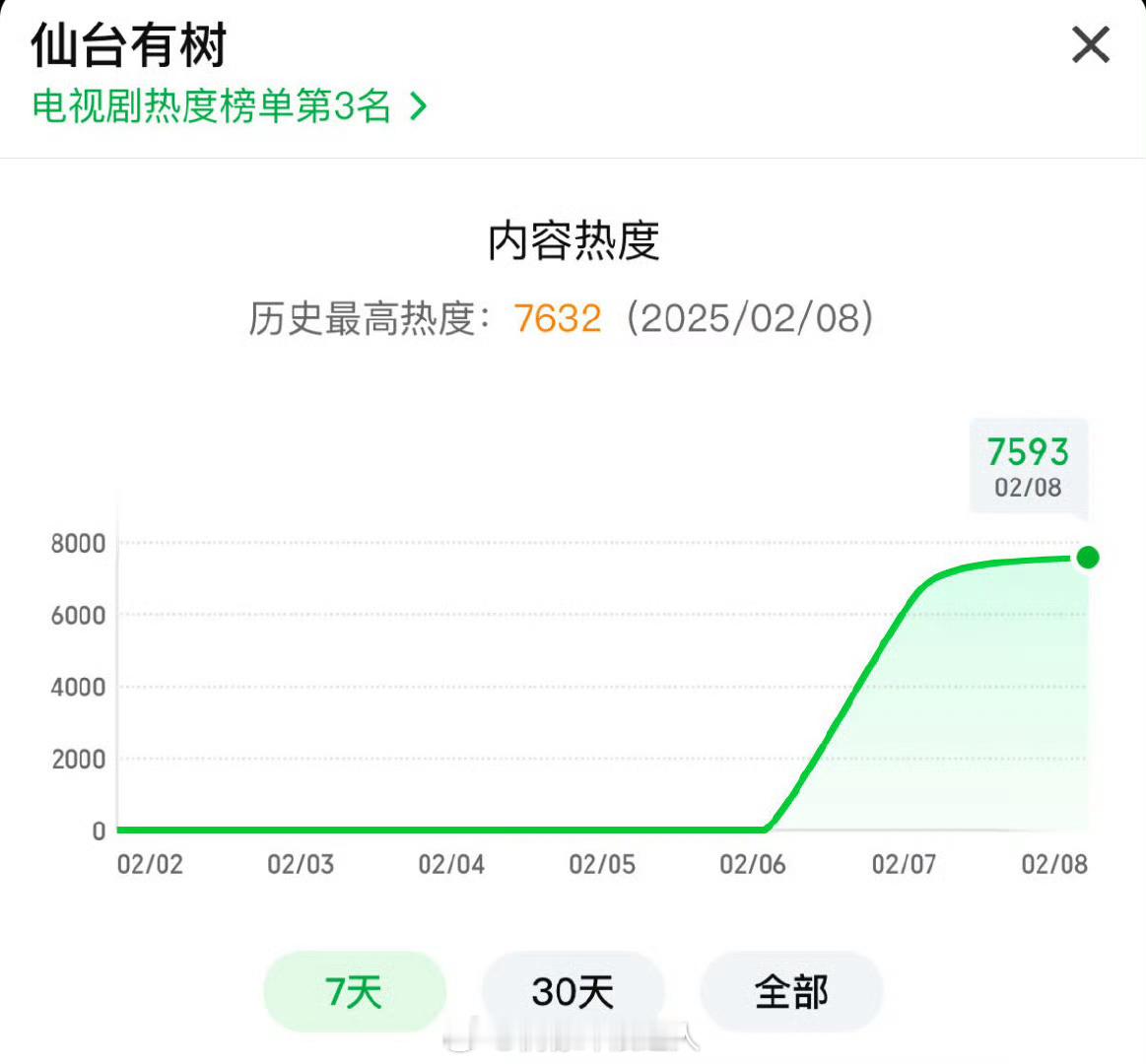 邓为《仙台有树》站内热度破7500，猫眼热度登顶！👏👏 