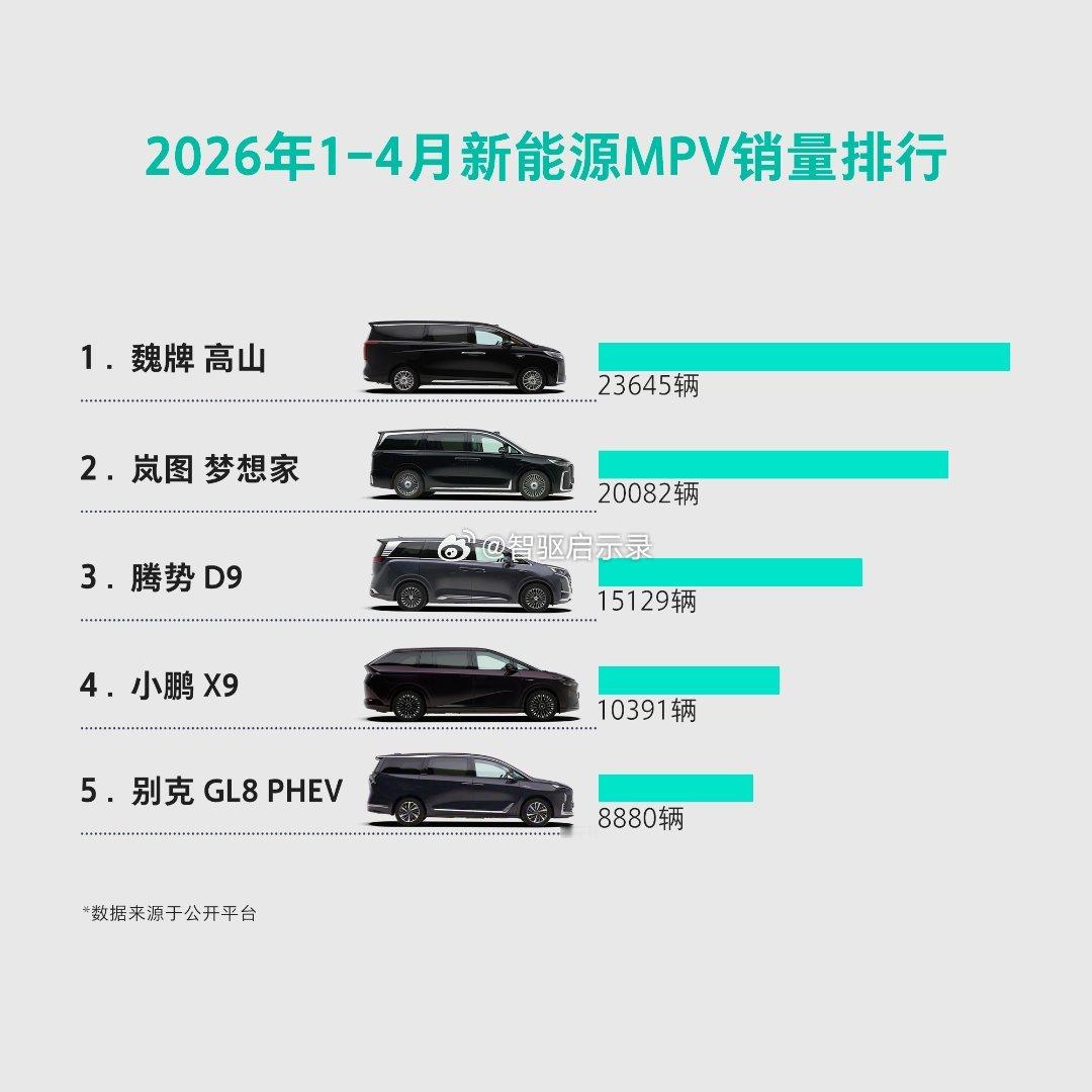 魏牌高山   2026年1-4月新能源MPV总销量排名第一！每一个选择，都是一份