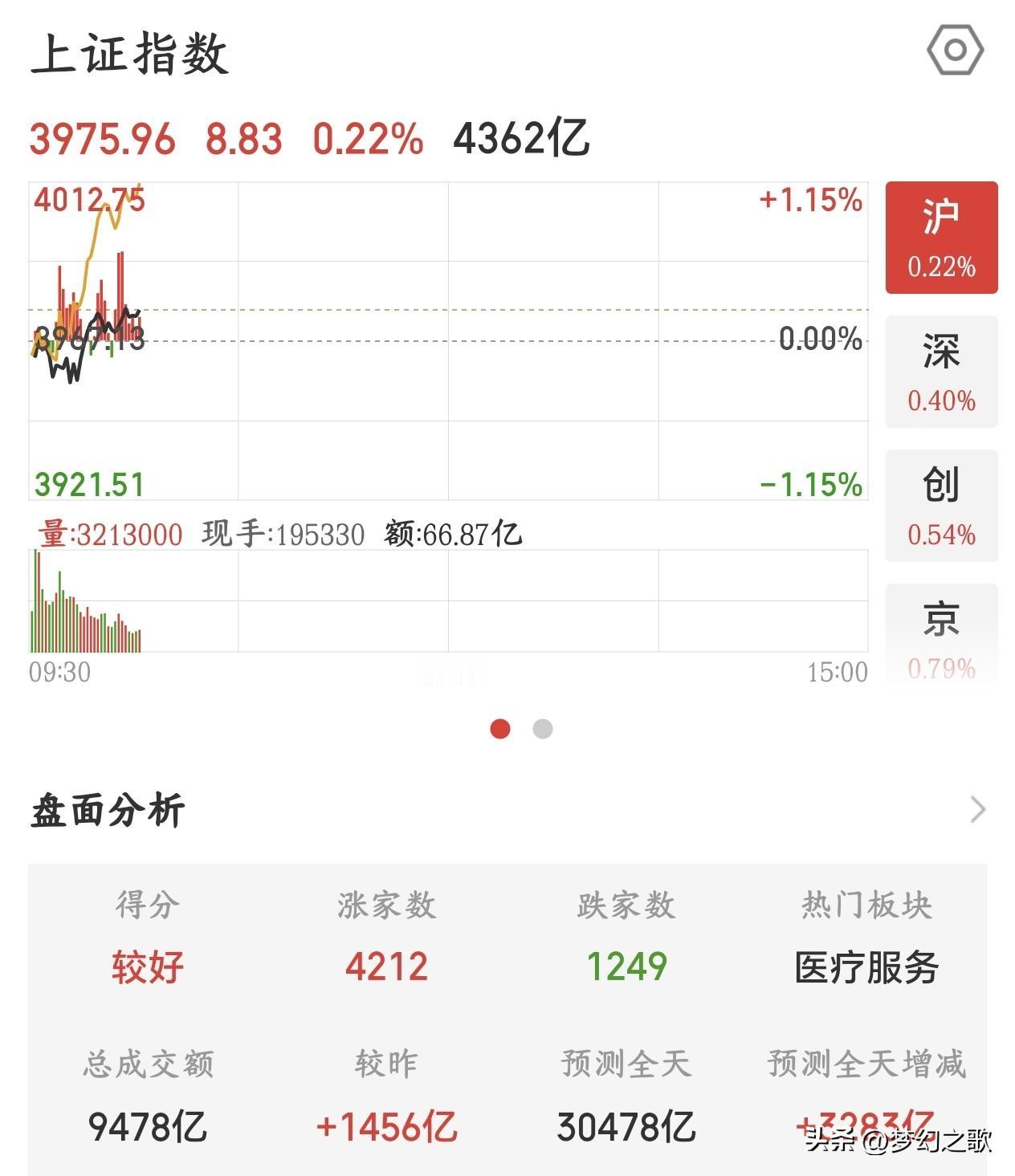 A股股民今天又交学费了，外围暴涨，A股仍然被打压
今天韩国股市大涨，本来股民欢欢