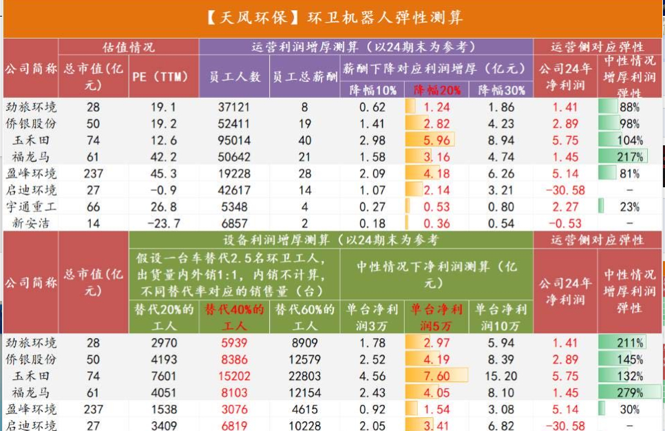 环卫机器人测算 ​​​