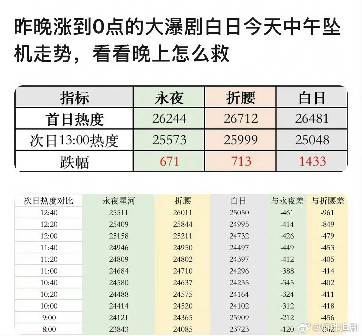 腾讯视频昨天送了《白日提灯》10万人次单日卡入场，看来没有留住观众。 