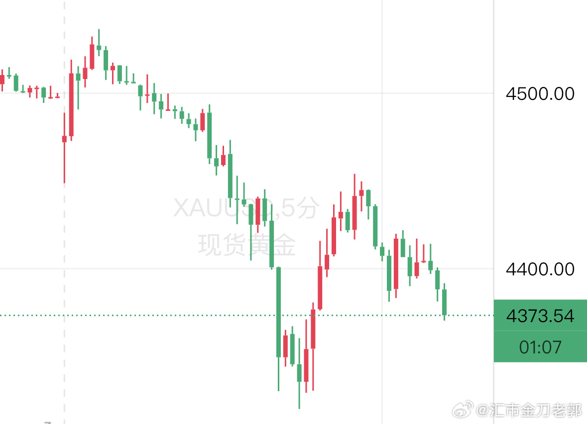 黄金黄金分析金价波动外汇黄金现货黄金 大黄的茤军们，4348附近支撑，短哆入场。