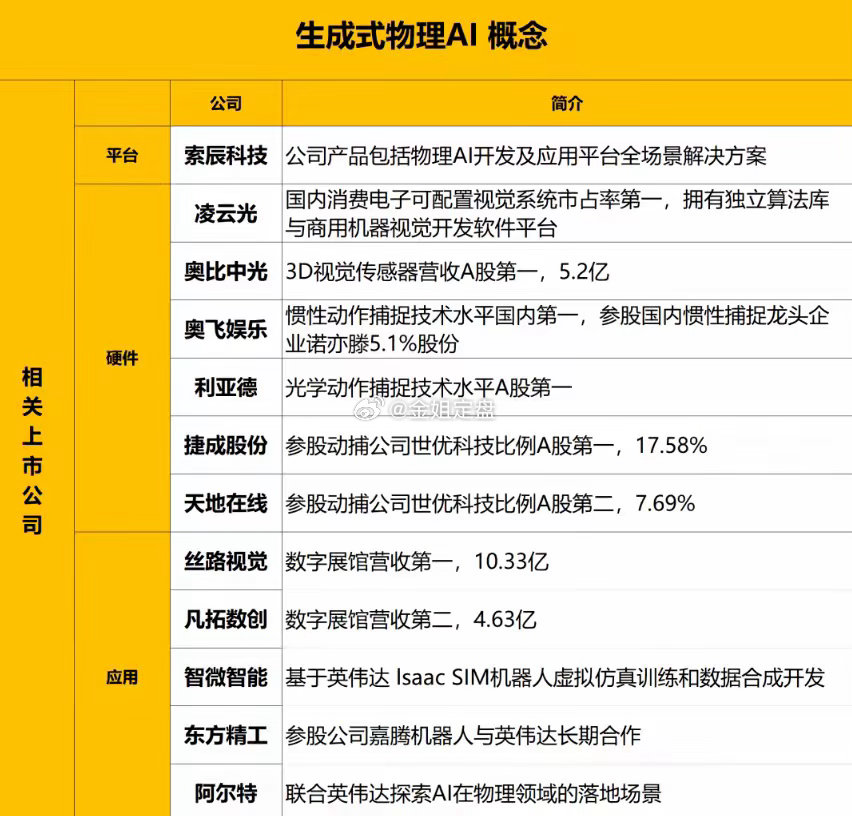 今日A股震荡分化行情中，一条顶级前沿主线走出独立强势行情——物理AI（具身智能）