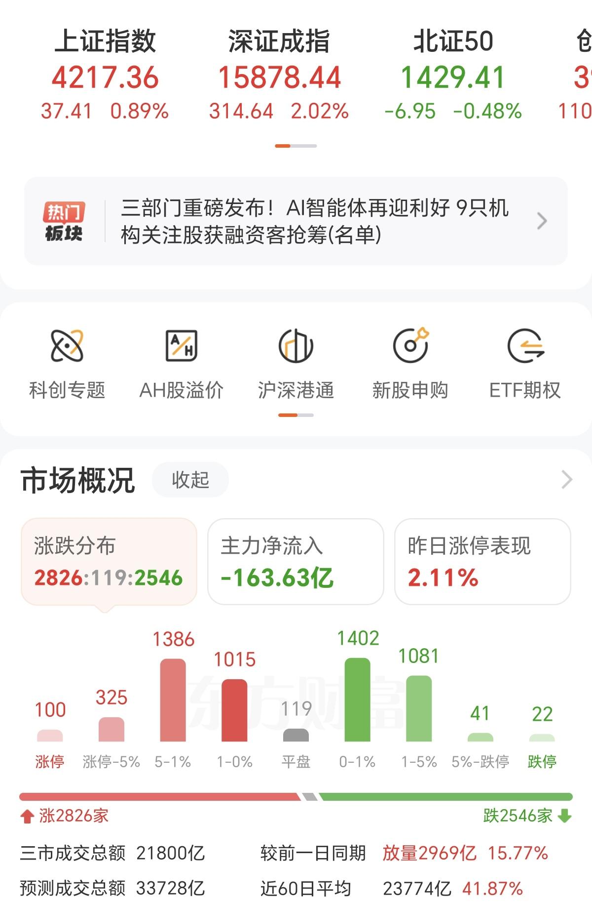 现在的行情太割裂了，只涨科技，只涨大票，把指数拉的虚高，很多小票，还是低位原地不