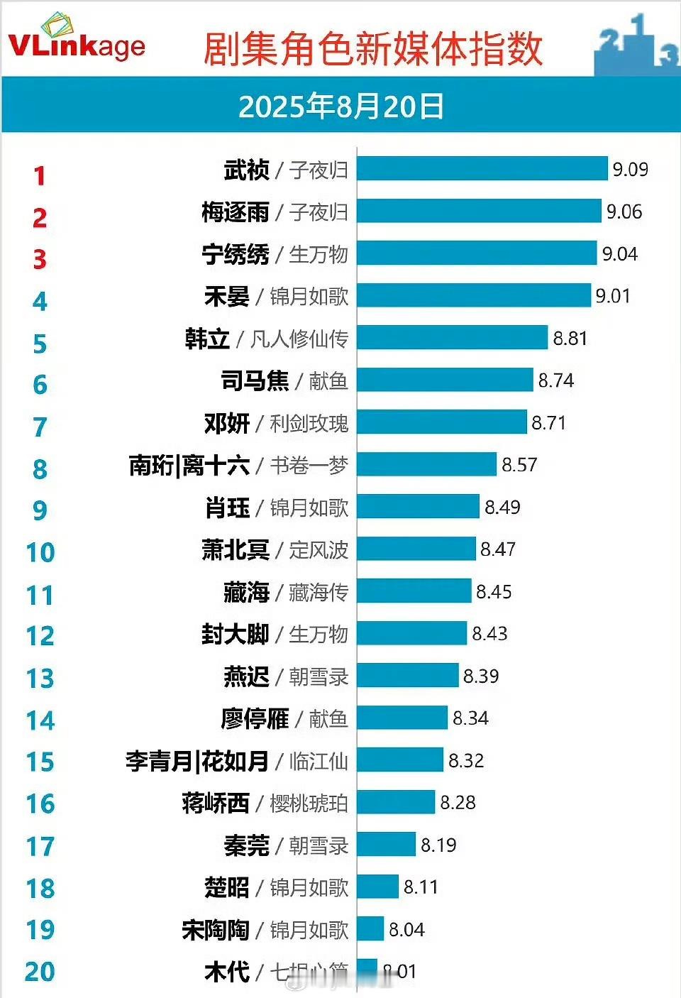 田曦薇v指角色榜武祯登顶，老田现在流量可以啊 ​​​