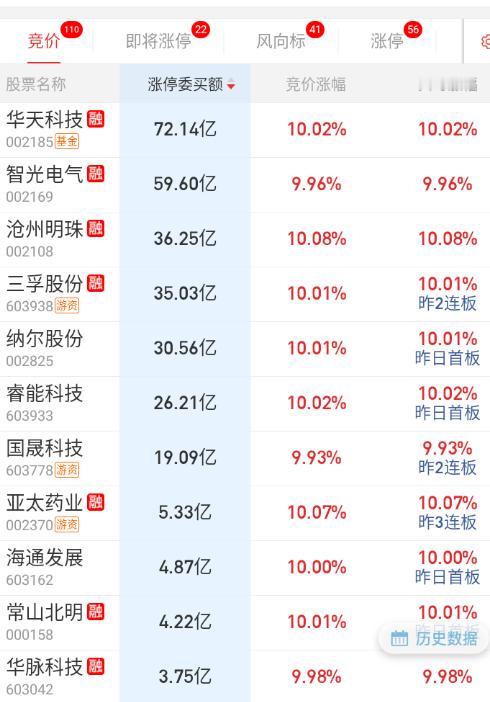 隔夜前排以收购相关为主。 ​​​