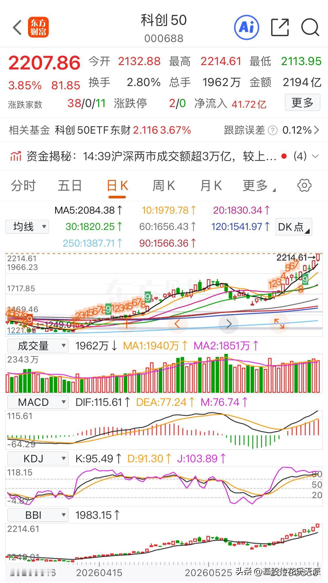 这才是慢牛的走势，每天不涨停，但每一天都不停的在涨。
在6月18号首次形成日线级