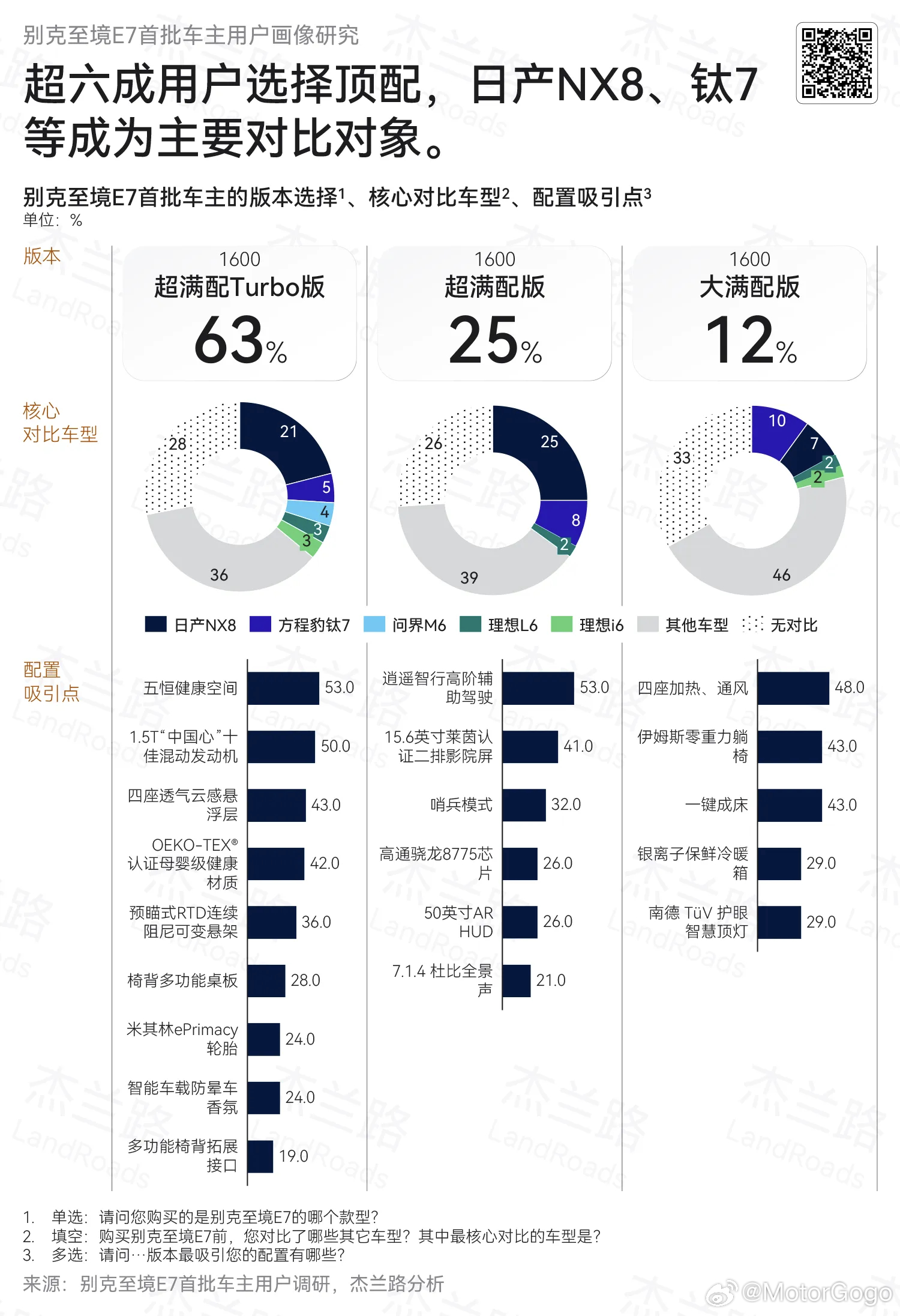 杰兰路对别克至境 E7 的用户调研，别克品牌的信任度基础还是在。这车当时上市的时