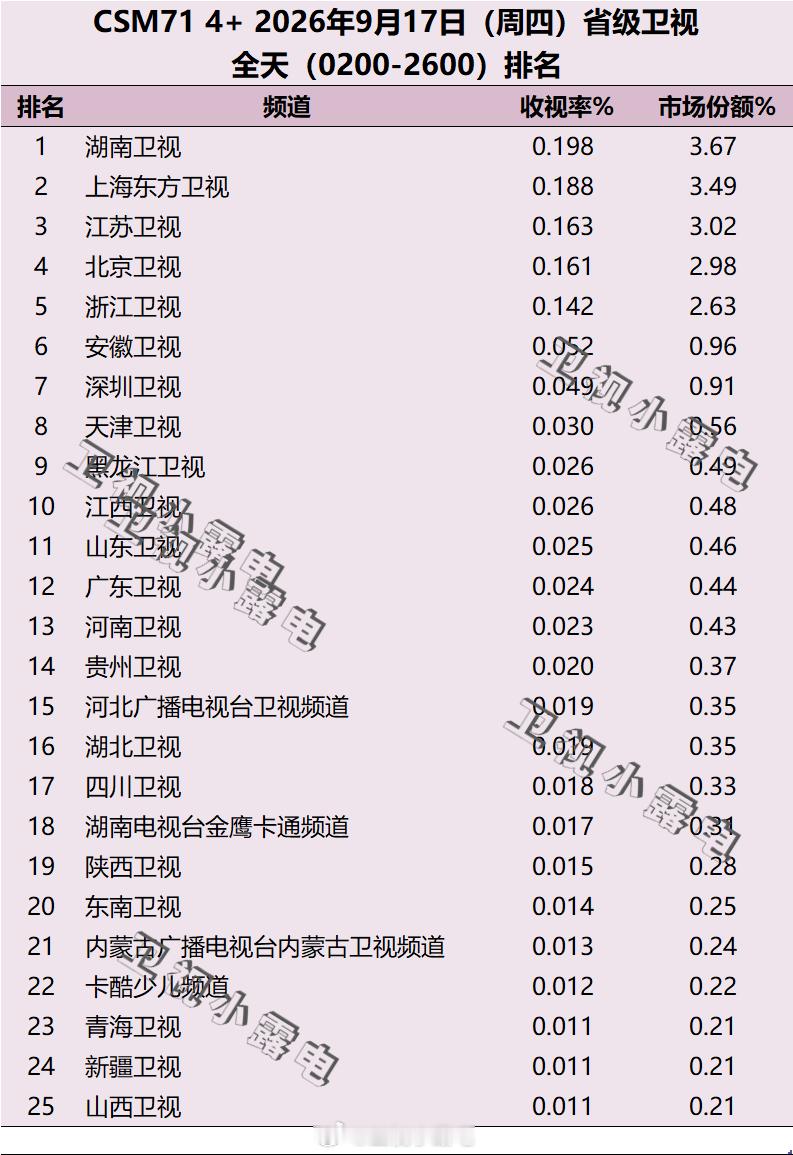 2026年9月17日 csm71 省级卫视全天收视率排名 ​​​