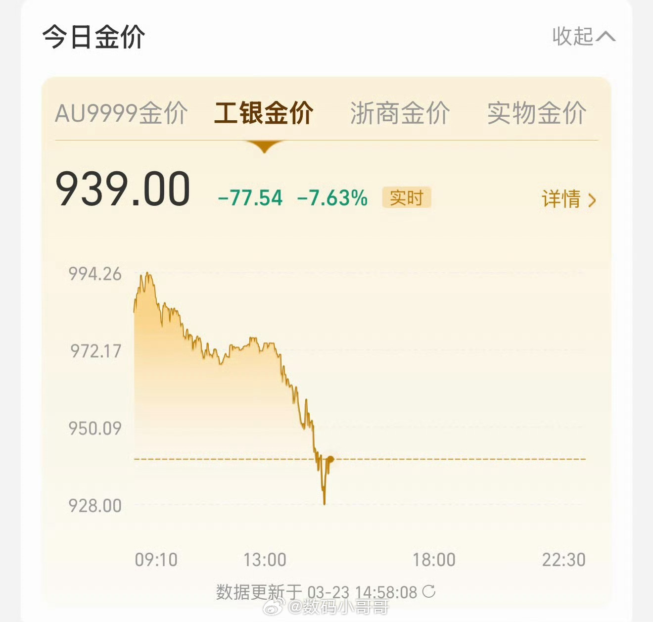 金价年内涨幅已清零还好买的少，损失不是很大等价格稳定了，再补点吧～ 