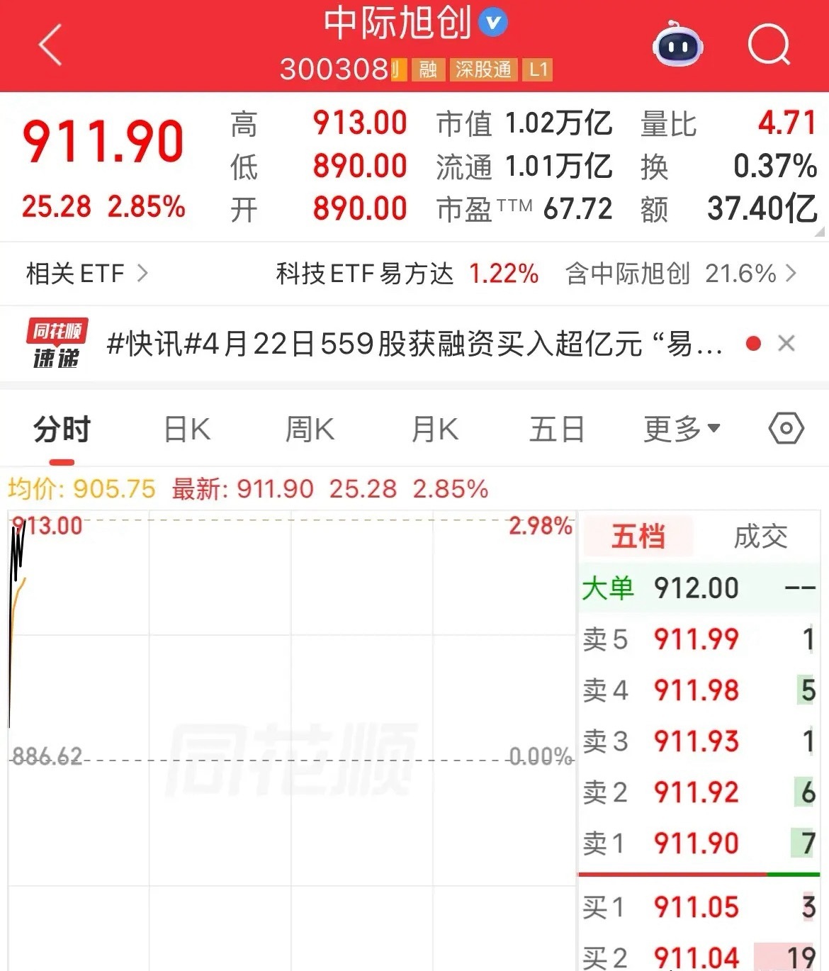 CPO概念第一股！中际旭创市值突破1万亿元，成为A股第十四家市值一万亿的上市公司