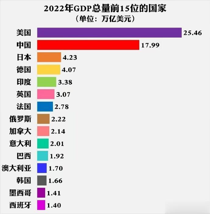 恭喜思密达到，由于跟着爸爸汪汪，去年韩国GDP大幅下降了7.9%，韩国已经从世界