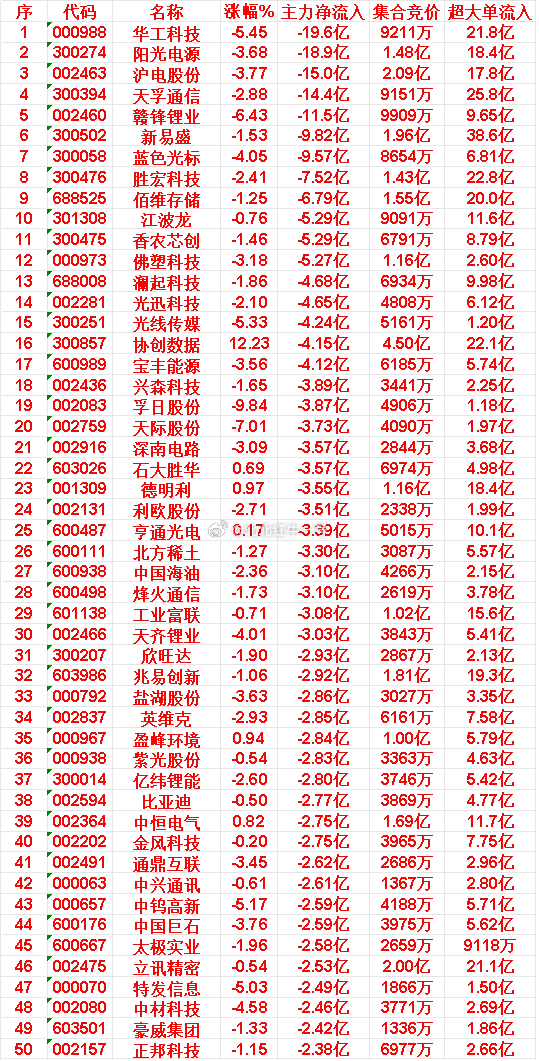 4月15日上午盘，主力趁低位，大幅买入50名单：剑桥科技：涨幅8.30%，主力净