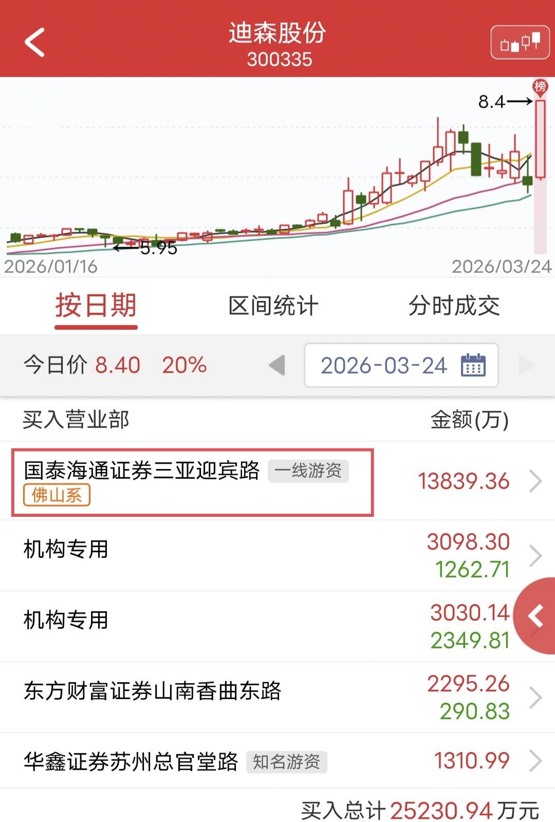 佛山系爆买1.3亿！

今天迪森股份盘中涨停。

盘后龙虎榜显示，佛山系买入1.