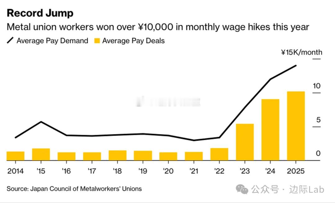 日本金属工会协议会（JCM）正式将明年“春斗”的薪酬谈判底线定为月基本工资上调至