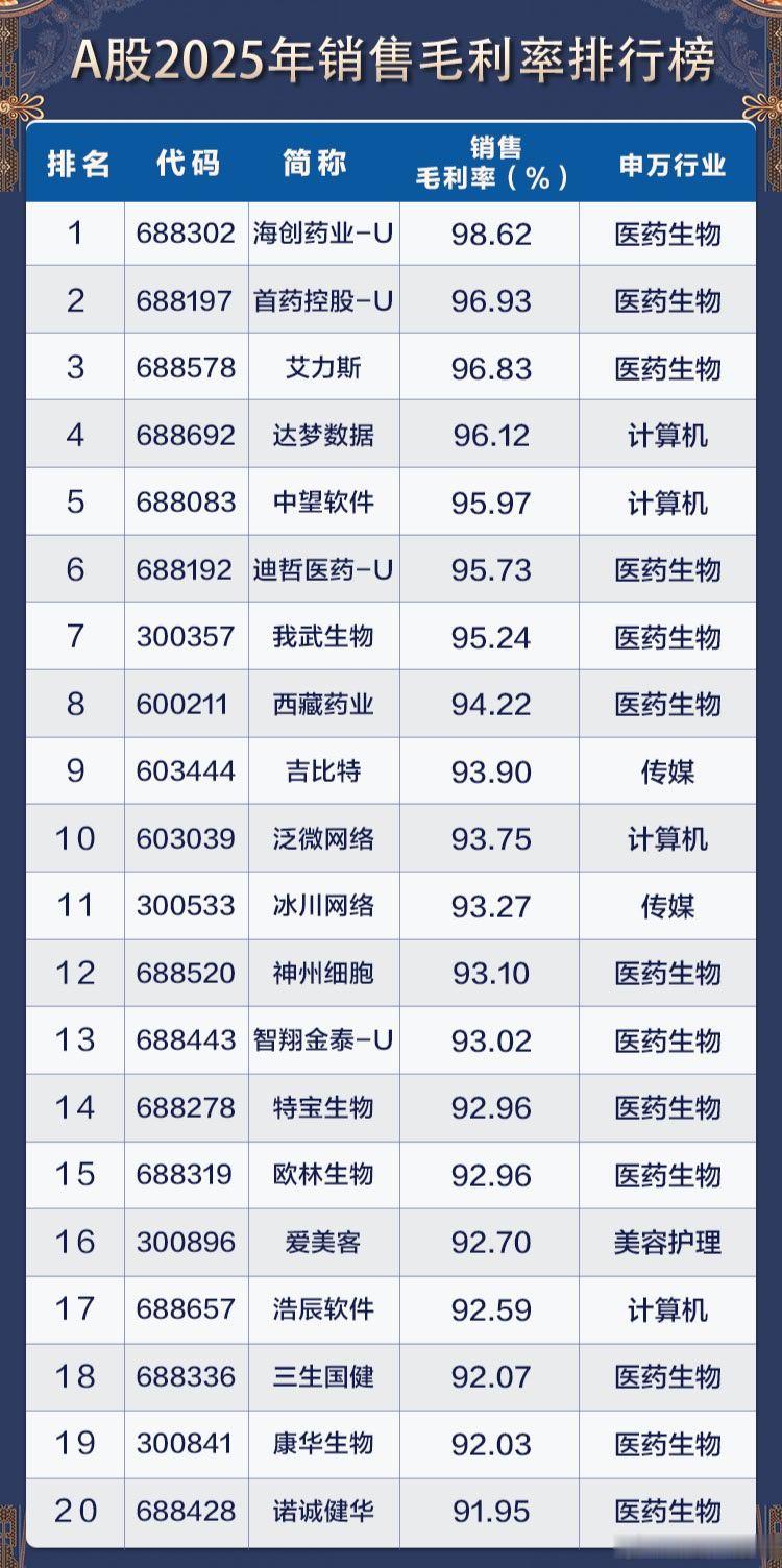 A股 2025年，销售毛利率排行榜 
