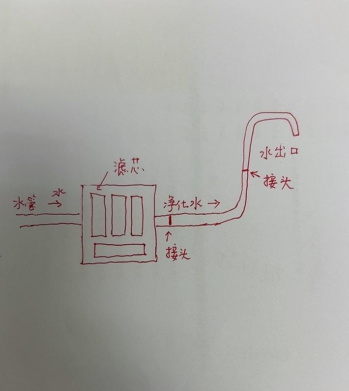 发现家庭用的净水器，有一个bug，厂家对于滤芯都是定时的换，因为他要靠滤芯赚钱嘛