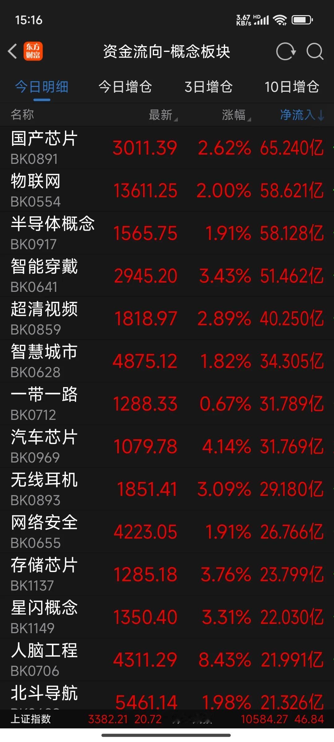 收盘点评:上证指数盘中缩量反抽了十天线，说它是反抽不是反弹，是因为它只能是反抽，