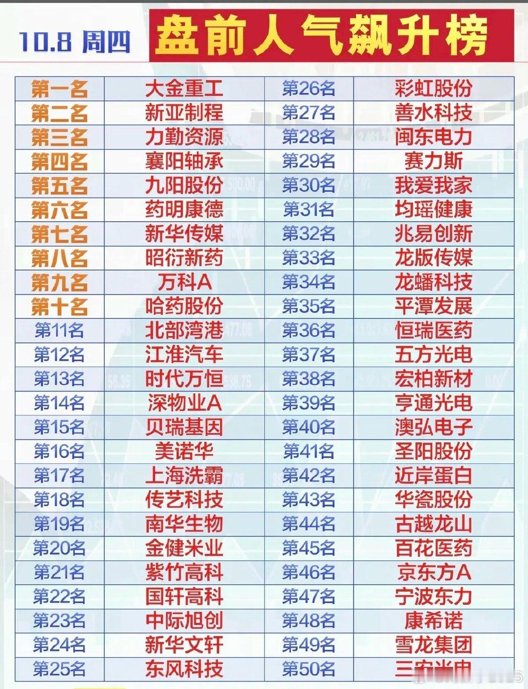 10.08周四  市场热议+人气热度榜！1.机器人，减速器2.医药生物3.传媒4