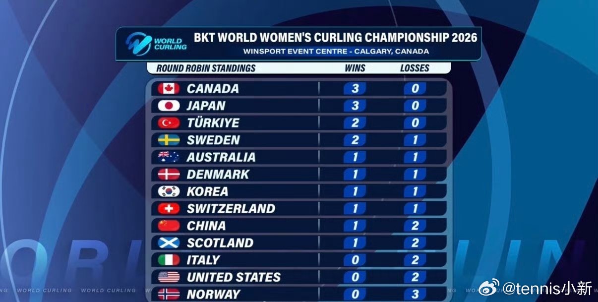 你🥌三轮过后的排名等一下第四轮加油吧2026女子冰壶世锦赛