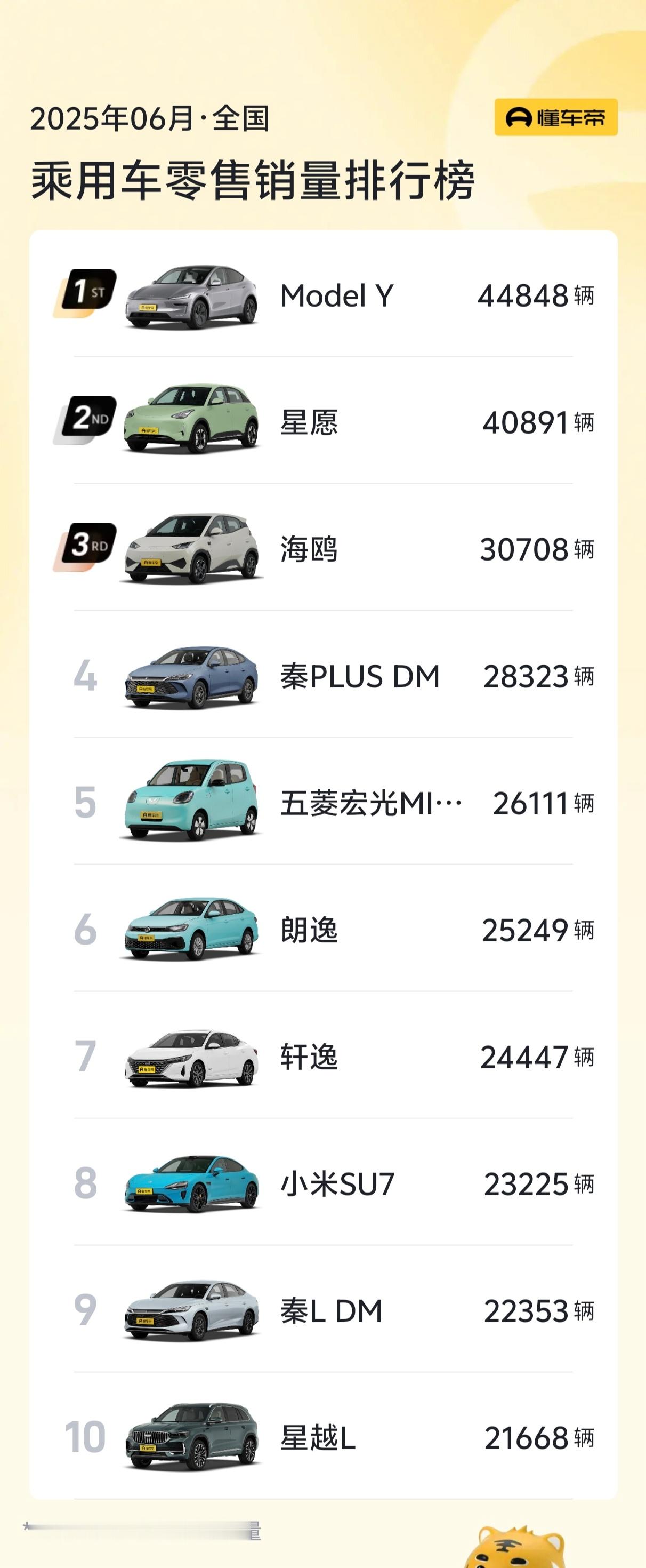 6月份的汽车销量榜出来了，毫无悬念，第一还是特斯拉Model Y。小米YU7陆续