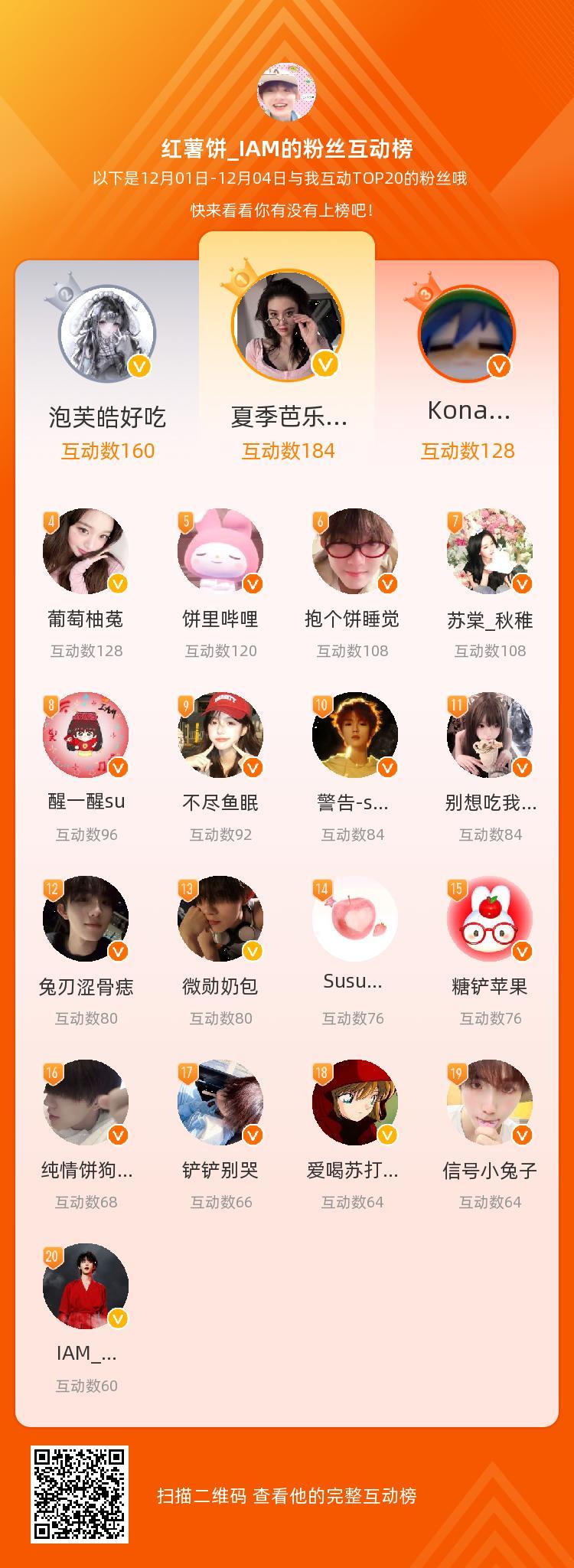 、、 等，你们是我本月排名TOP20的粉丝，感谢你们的陪伴与支持，期望一直都有你