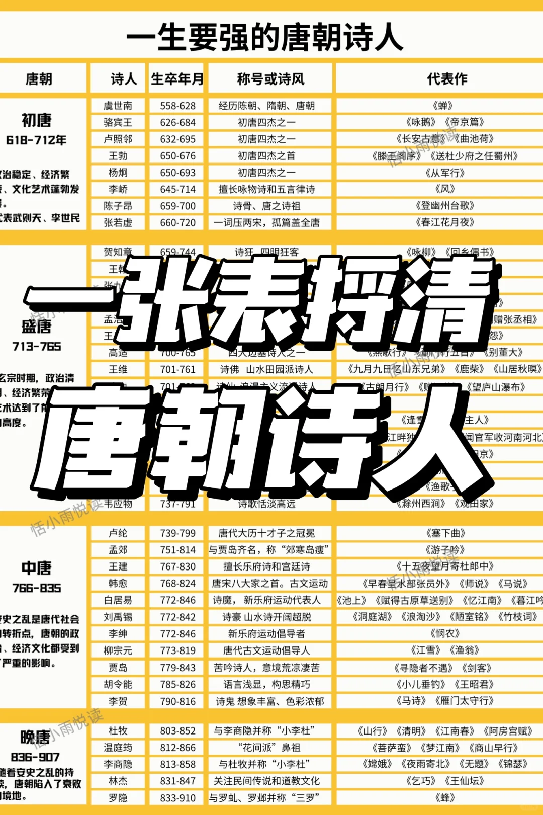 一张图捋清唐朝诗人