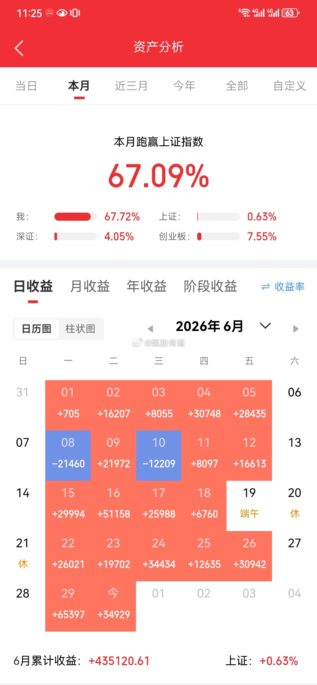 6月A股收官，上半年行情也正式落幕，各大指数表现亮眼，几乎全部收在阶段高点！上半