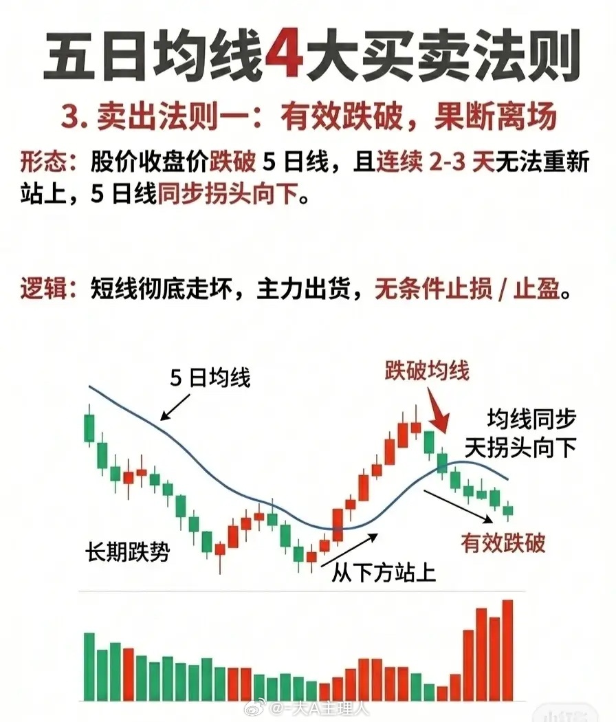 五日均线四大买卖法则1. 买入法则一：突破回踩，黄金买点- 形态特征：股价从5日