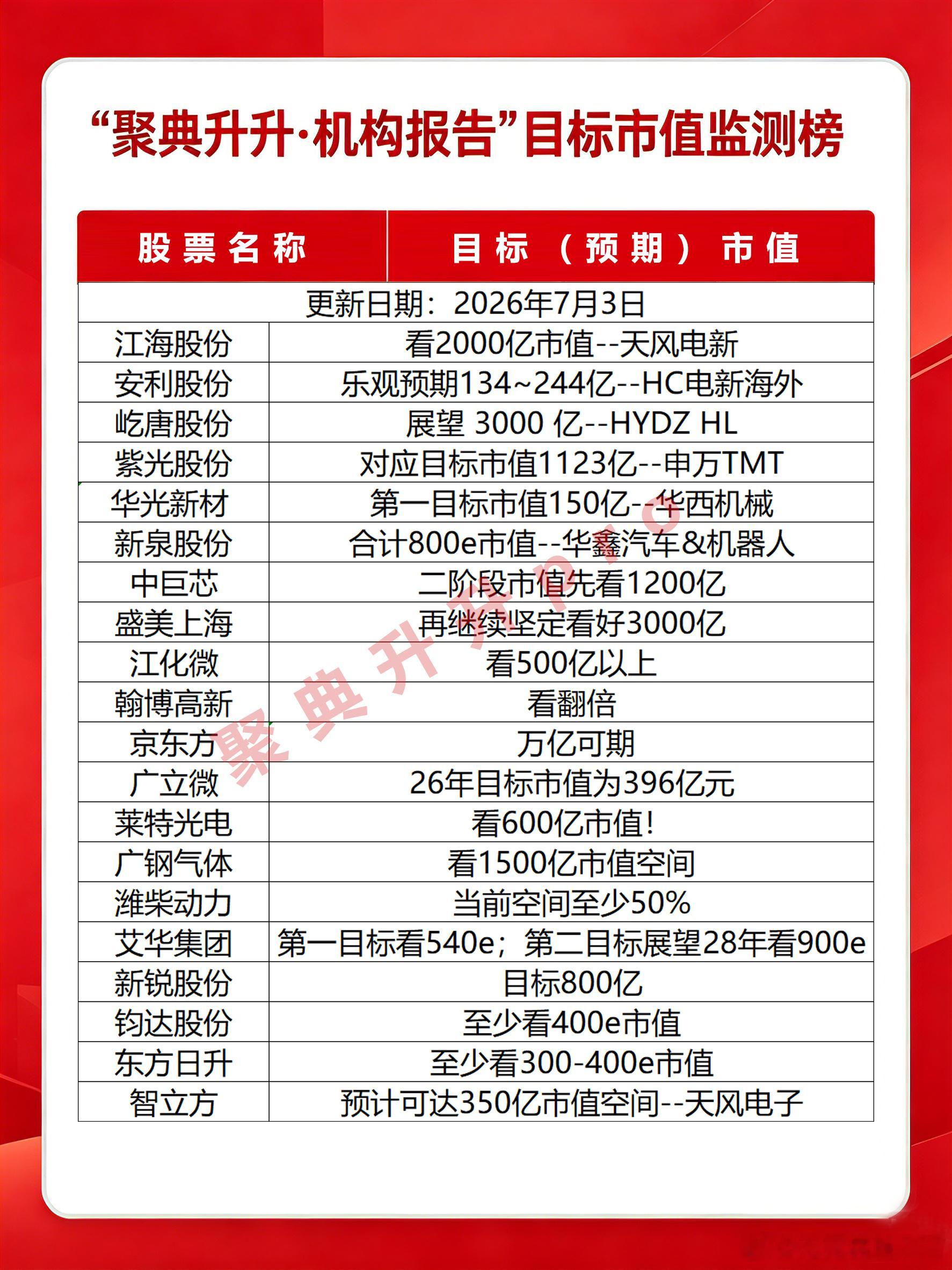 7月3日市值监测更新 