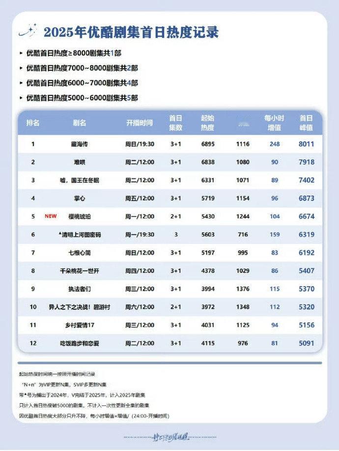 藏海传优酷首日热度唯一破8000 肖战藏海传每小时增值第一藏海传优酷首日热度唯一