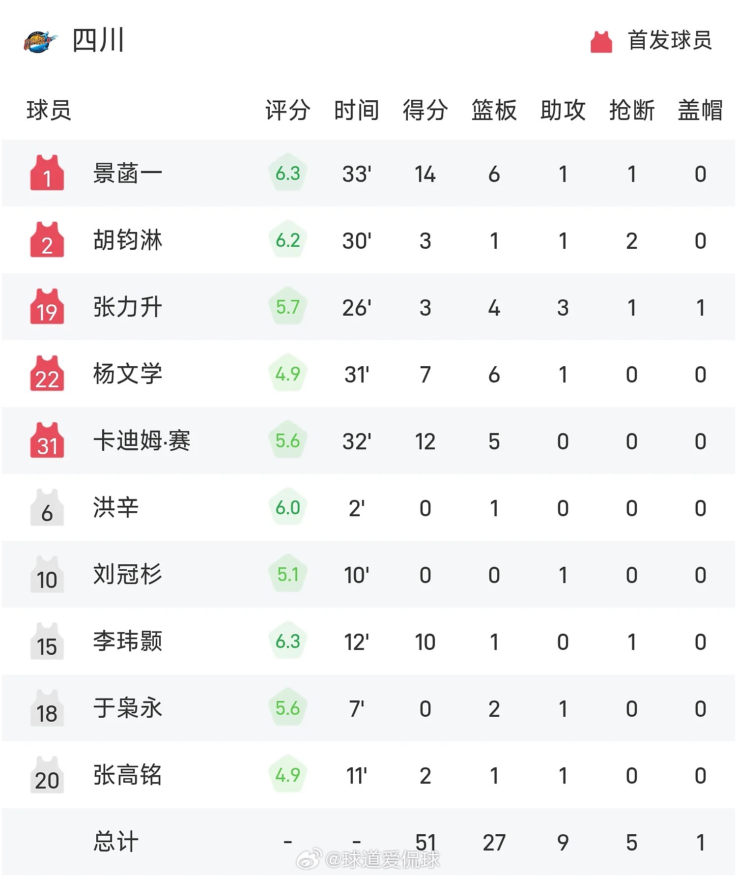 3月25日讯 CBA常规赛，广东坐镇主场迎战四川。体育明星CBACBAcba 第