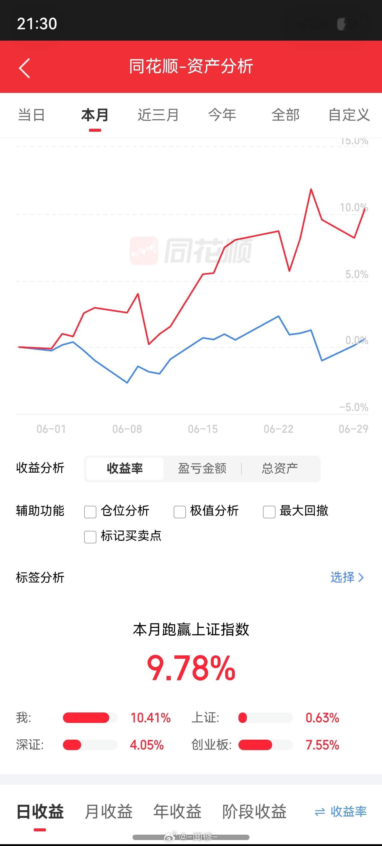 比5月份差一些，加起来23%，前两天回撤很多，不然还能超越一下！7月是我的幸运月