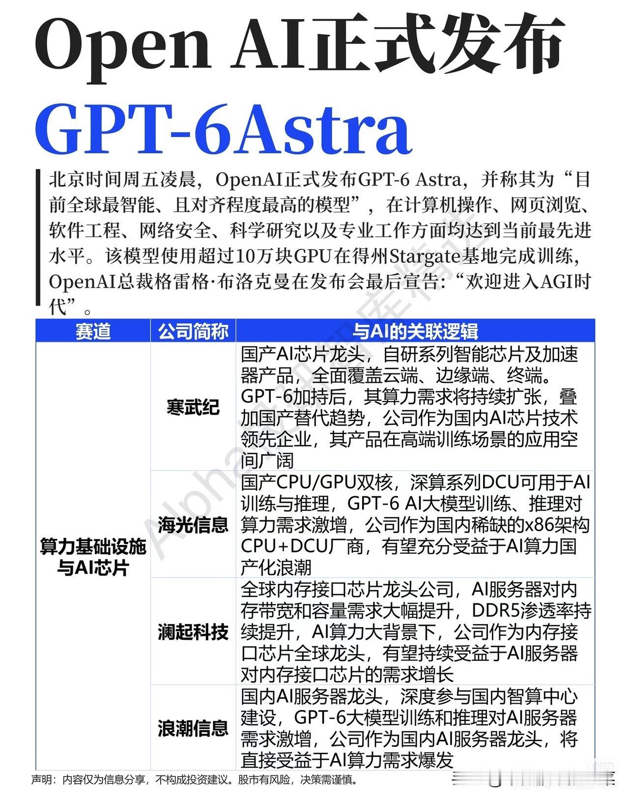 正式宣告进入AGI时代！GPT-6带来算力新需求
 
不少关注AI赛道的朋友，周