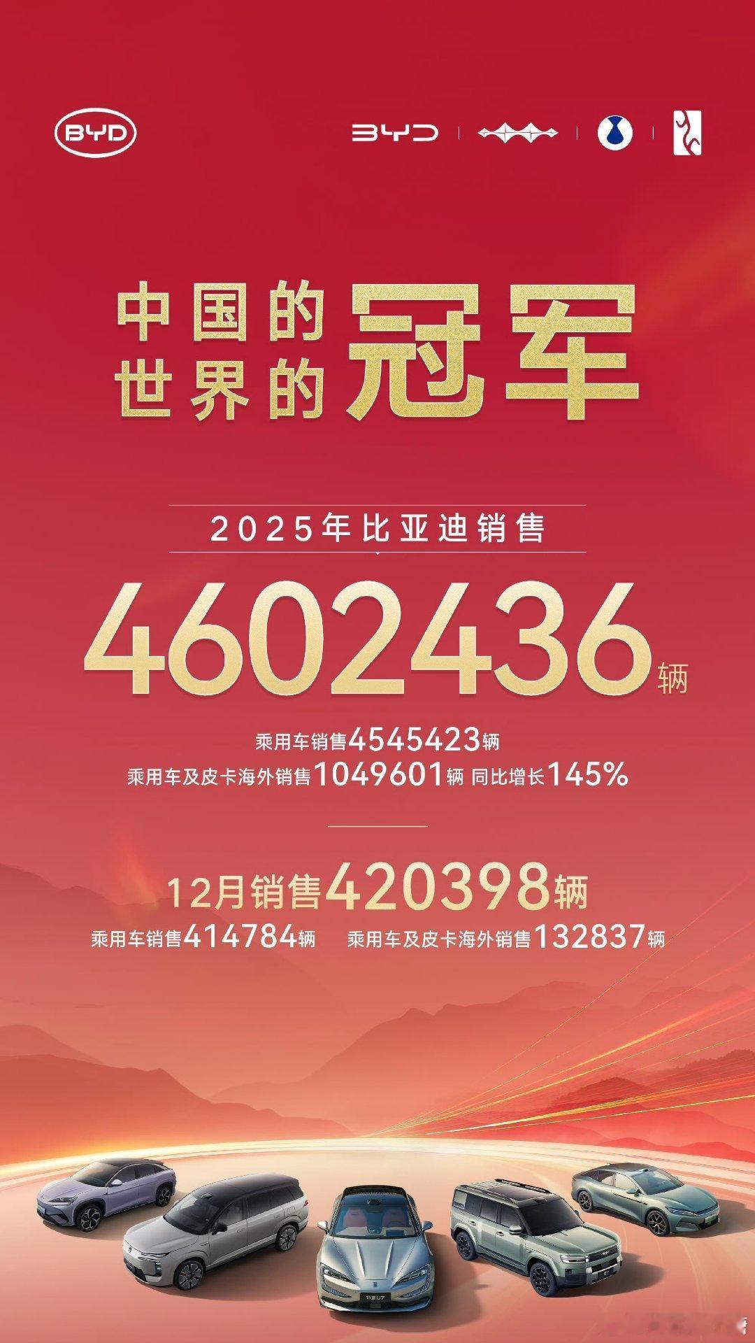 曝2025比亚迪首超特斯拉登顶全球销冠大V聊车 四百六十几万台的全年销量，迪王能