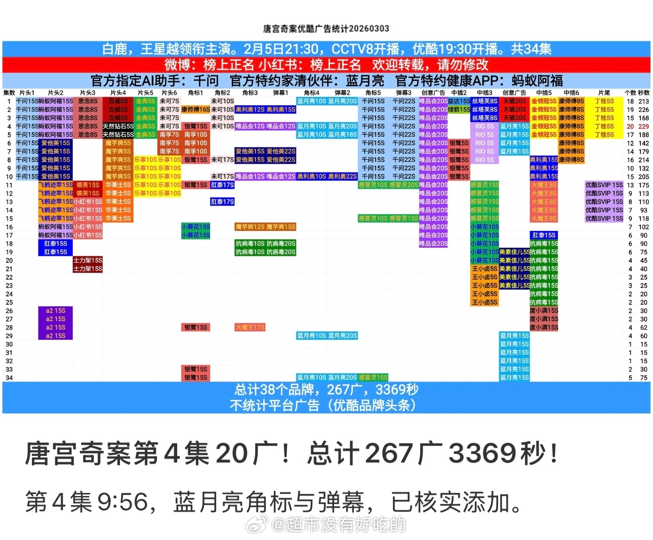 白鹿唐宫奇案第8次加广了，伟大无需多言 