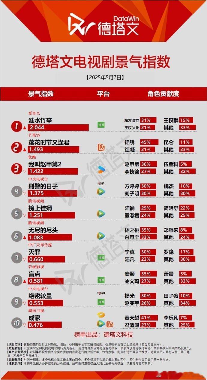 5.7破2，剧粉守护这个淮水竹亭淮水竹亭｜刘诗诗 ​​​
