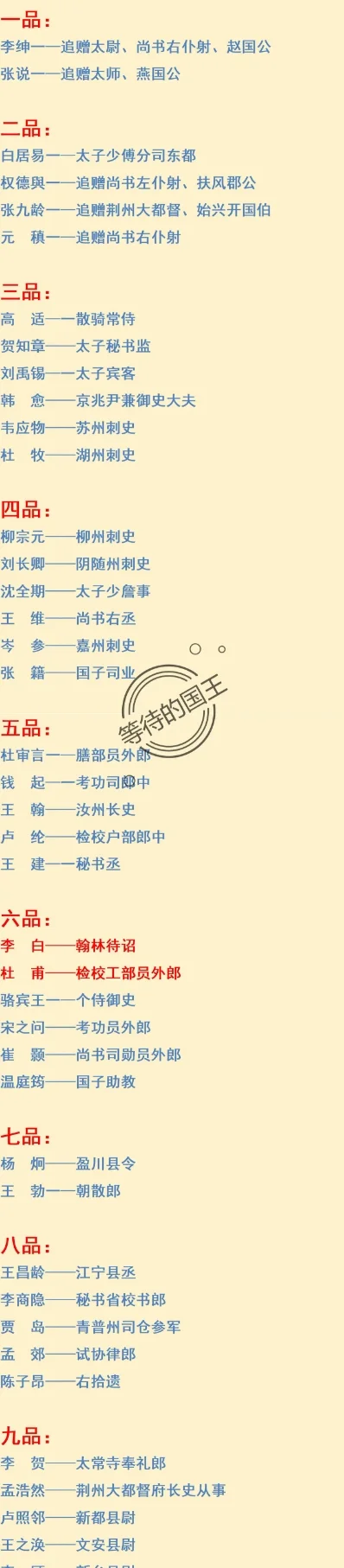 唐朝诗人官职排名